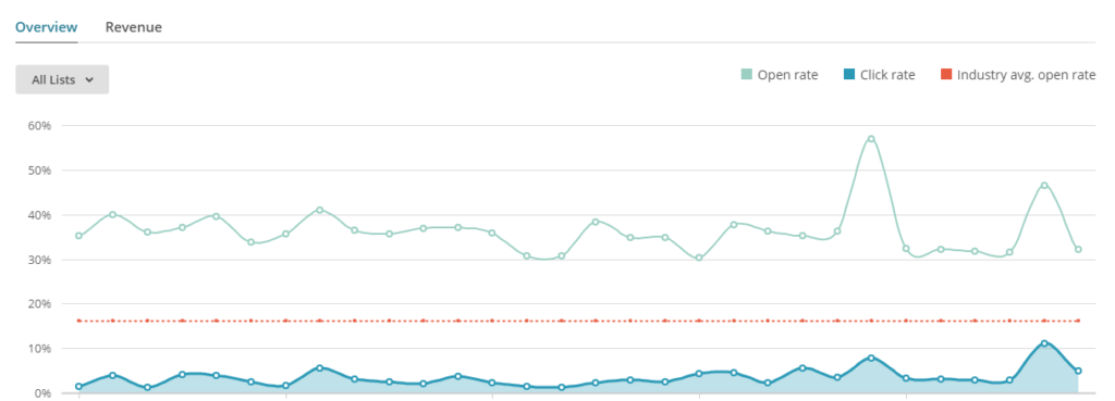 Mailchimp Nedir ve Neden Gereklidir? 2