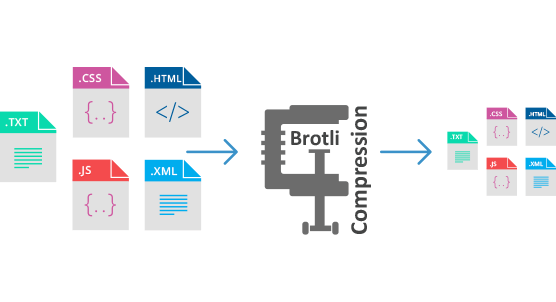 Brotli Nedir ? Neden Brotli'yi Tercih Etmeliyiz ?