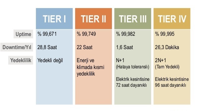 Veri Merkezi Tier Standartları Nelerdir ?