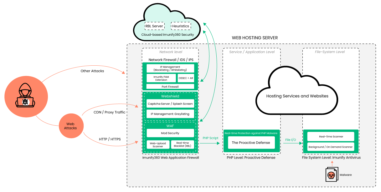 imunify ne işe yarar