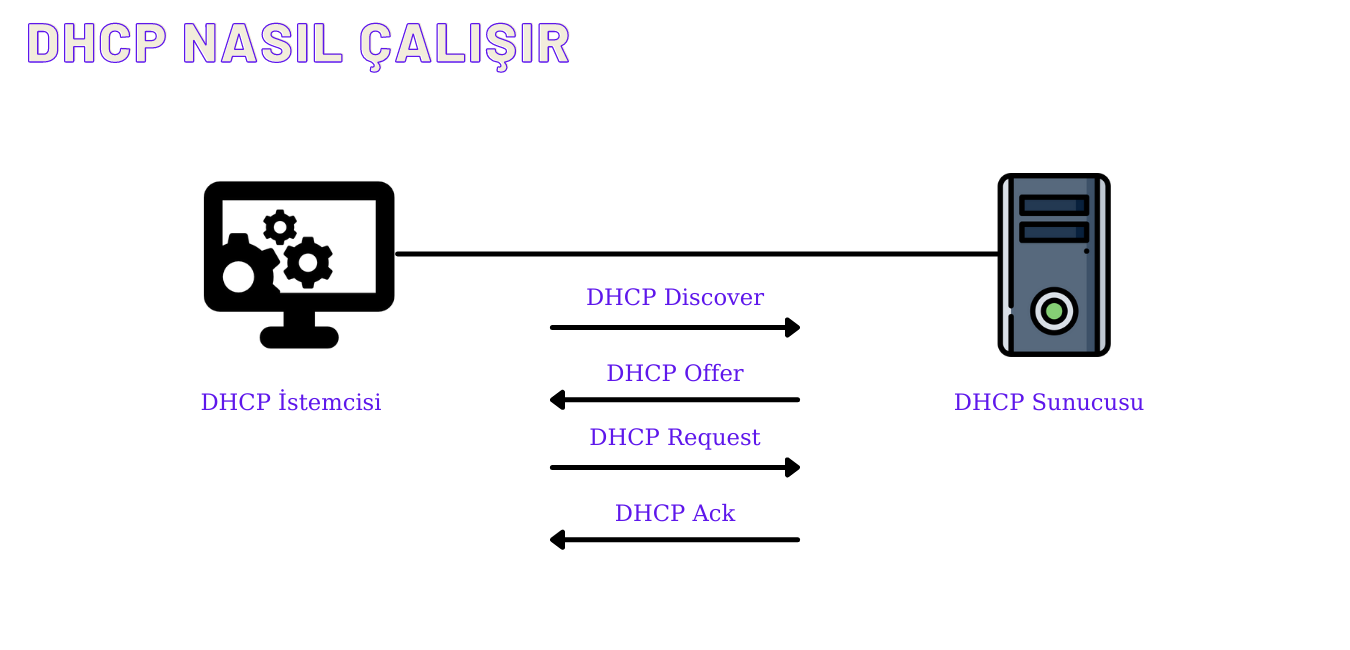 DHCP nedir