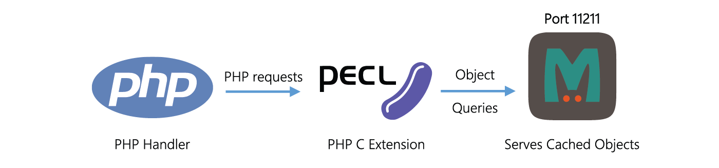 memcached nasıl çalışır