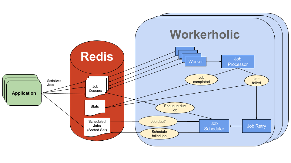 Redis connection