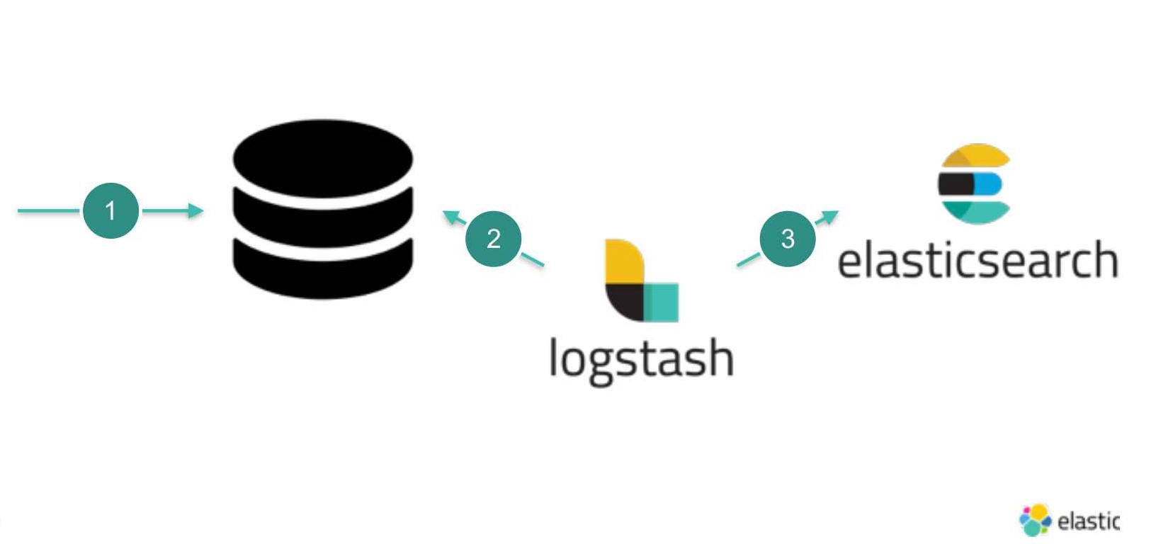 Elasticsearch nasıl çalışır?