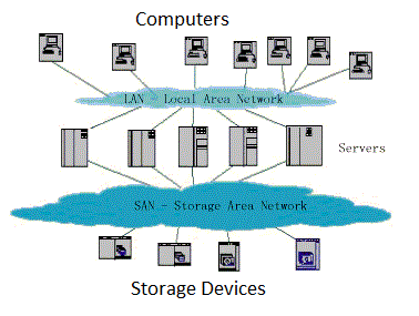 (Storage Area Network) SAN Nedir?, Avantajları ve Dezavantajları Nelerdir? 2022 1