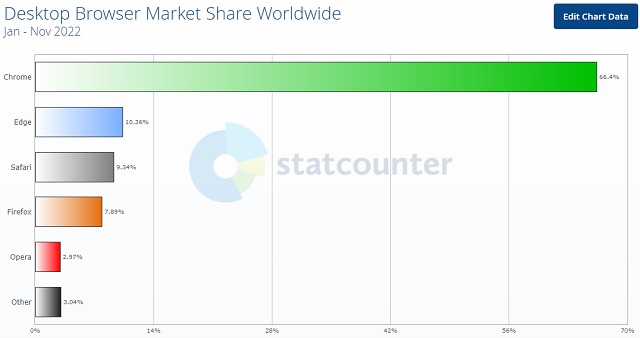 hostixo-blog-browser-nedir-en-fazla-tercih-edilen-desktop-tarayiciler-chrome-mozilla-firefox-edge-opera-safari