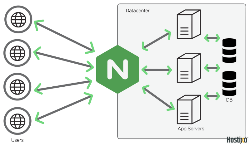 nginx